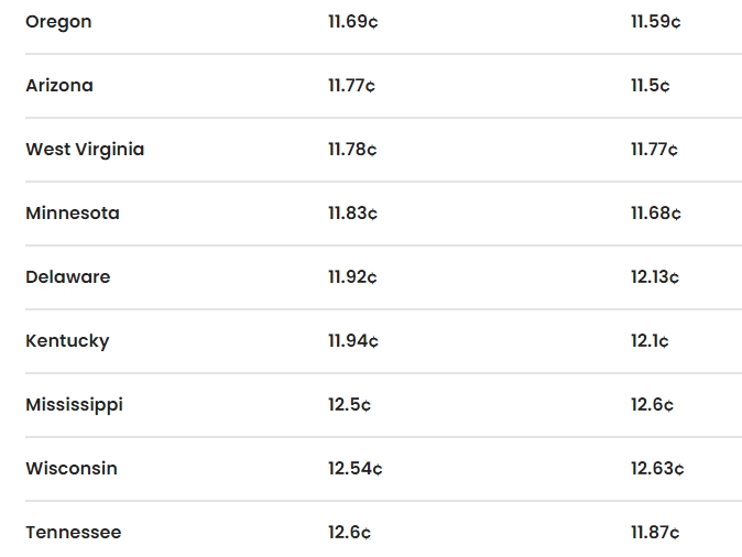 Screenshot from June 2024 with power costs by state for businesses.
